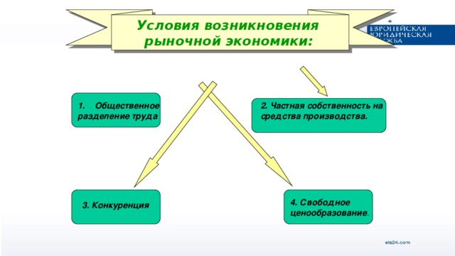 Условия возникновения рыночной экономики:   Общественное разделение труда 2. Частная собственность на средства производства.  4. Свободное ценообразование .  3. Конкуренция