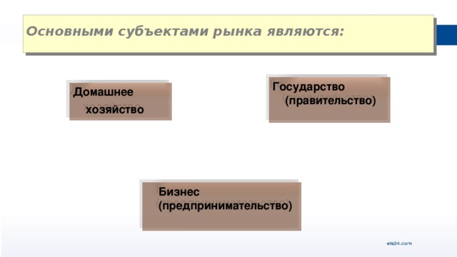 Основными субъектами рынка являются:  Государство (правительство)  Домашнее хозяйство   Бизнес (предпринимательство)