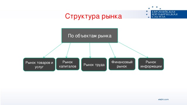 Рынки товаров услуг труда