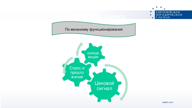 конкуренция Структура рынка По механизму функционирования Спрос и предложение Ценовой сигнал