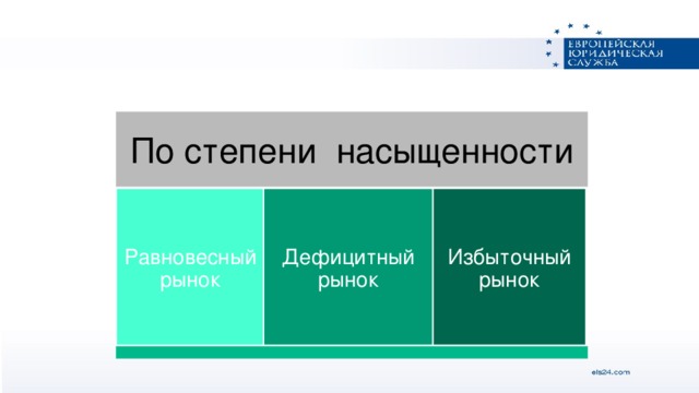 Структура рынка По степени насыщенности Равновесный рынок Дефицитный рынок Избыточный рынок