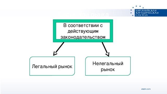 Структура рынка В соответствии с действующим законодательством Легальный  рынок Нелегальный  рынок