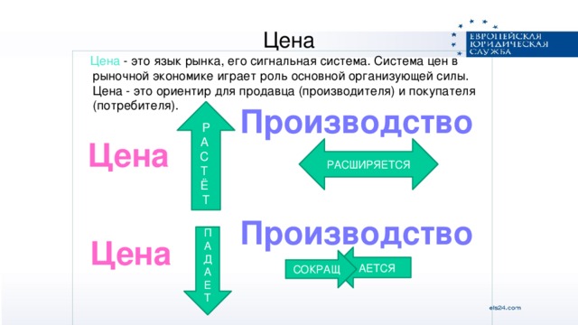 Элементы рыночного механизма Цена   Цена - это язык рынка, его сигнальная система. Система цен в рыночной экономике играет роль основной организующей силы. Цена - это ориентир для продавца (производителя) и покупателя (потребителя). Производство Р А С Т Ё Т Цена РАСШИРЯЕТСЯ Производство П А Д А Е Т Цена АЕТСЯ СОКРАЩ