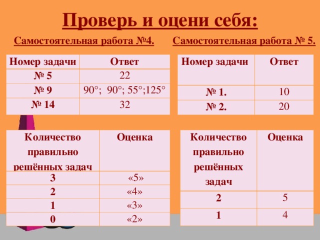 Проверь и оцени себя: Самостоятельная работа №4. Самостоятельная работа № 5. Номер задачи Номер задачи № 5 № 1. Ответ Ответ 10 22 № 2. № 9 № 14 90°; 90°; 55°;125° 20 32 Количество правильно решённых задач Количество правильно решённых задач 3 2 Оценка Оценка 1 2  «5» 5 4 1 «4» 0 «3» «2»