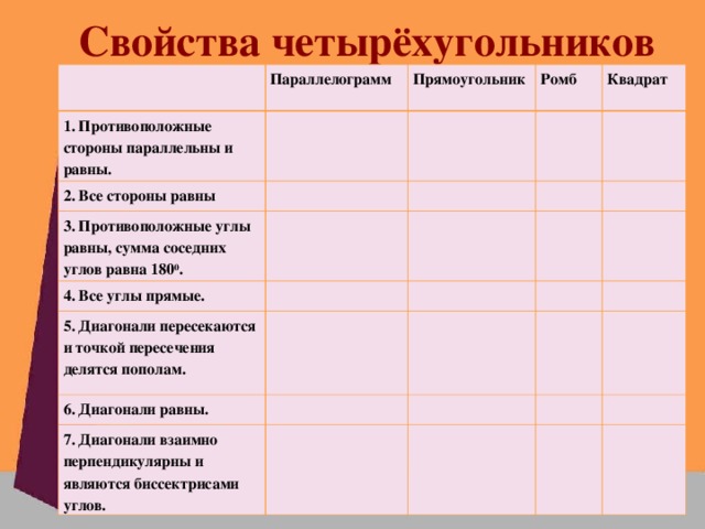 Свойства четырёхугольников Параллелограмм 1. Противоположные стороны параллельны и равны. Прямоугольник 2. Все стороны равны Ромб 3. Противоположные углы равны, сумма соседних углов равна 180 0 . Квадрат 4. Все углы прямые. 5. Диагонали пересекаются и точкой пересечения делятся пополам. 6. Диагонали равны. 7. Диагонали взаимно перпендикулярны и являются биссектрисами углов.