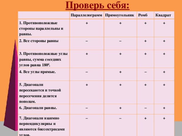 Проверь себя: Параллелограмм 1. Противоположные стороны параллельны и равны. Прямоугольник + 2. Все стороны равны – Ромб + 3. Противоположные углы равны, сумма соседних углов равна 180 0 . + 4. Все углы прямые. –  + Квадрат –  + + +  5. Диагонали пересекаются и точкой пересечения делятся пополам. 6. Диагонали равны. + +  +  + 7. Диагонали взаимно перпендикулярны и являются биссектрисами углов. –  – + + + + +  – + – – + + +