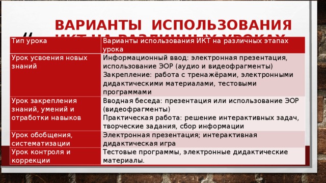 ВАРИАНТЫ  ИСПОЛЬЗОВАНИЯ ИКТ НА РАЗЛИЧНЫХ УРОКАХ МАТЕМАТИКИ   Тип урока Варианты использования ИКТ на различных этапах урока Урок усвоения новых знаний Информационный ввод: электронная презентация,  использование ЭОР (аудио и видеофрагменты)  Закрепление: работа с тренажёрами, электронными дидактическими материалами, тестовыми программами Урок закрепления знаний, умений и отработки навыков Вводная беседа: презентация или использование ЭОР  (видеофрагменты) Практическая работа: решение интерактивных задач, творческие задания, сбор информации Урок обобщения, систематизации Электронная презентация; интерактивная дидактическая игра Урок контроля и коррекции Тестовые программы, электронные дидактические материалы.