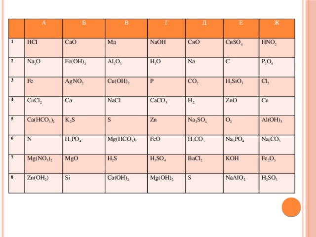   А 1 2 НСІ Б В СаО 3 Na 2 O Г 4 Fe(OH) 2 Мд Fe CuCl 2 AgNO 2 5 Al 2 O 3 NаОН Д Са(НСО 3 ) 2 Ca Cu(OH) 2 H 2 O 6 Е СиО K 2 S NaCl P N Ж СиSО 4 Na 7 S H 3 PO 4 CaCO 3 8 Mg(NO 3 ) 2 HNO 2 CО 2 C Мg(HCO 3 ) 2 Zn Zn(OH 2 ) H 2 H 2 SiO 3 MgO P 2 O 5 FeO Si ZnO Na 2 SO 4 H 2 S Cl 2 H 2 CO 3 O 2 H 3 SO 4 Ca(OH) 2 Cu Na 3 PO 4 Al(OH) 3 Mg(OH) 2 BaCl 2 Na 2 CO 3 S KOH Fe 2 O 3 NaAlO 2 H 2 SO 3