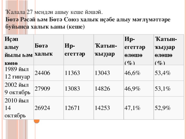 Ҡалала 27 меңдән ашыу кеше йәшәй.  Бөтә Рәсәй һәм Бөтә Союз халыҡ иҫәбе алыу мәғлүмәттәре буйынса халыҡ һаны (кеше) Иҫәп алыу йылы һәм көнө Бөтә халыҡ 1989 йыл 12 ғинуар 24406 Ир-егеттәр 2002 йыл 9 октябрь 27909 2010 йыл 14 октябрь 11363 Ҡатын-ҡыҙҙар 26924 13043 Ир-егеттәр өлөшө (%) 13083 46,6% Ҡатын-ҡыҙҙар өлөшө (%) 14826 12671 14253 53,4% 46,9% 53,1% 47,1% 52,9%