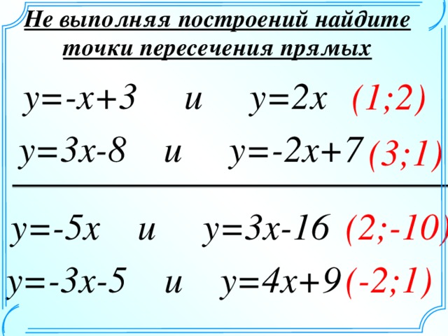 Не выполняя построений найдите точки пересечения прямых y=-х+3 и y=2х (1;2) y=3х-8 и y=-2х+7 (3;1) (2;-10) y=-5х и y=3х-16 (-2;1) y=-3х-5 и y=4х+9