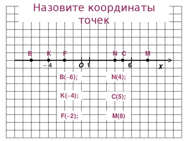 Назовите координаты точек N K M C F B О 6   4 1 Х B(  6); N(4); K(  4); C(5); F(  2); M(8) 4