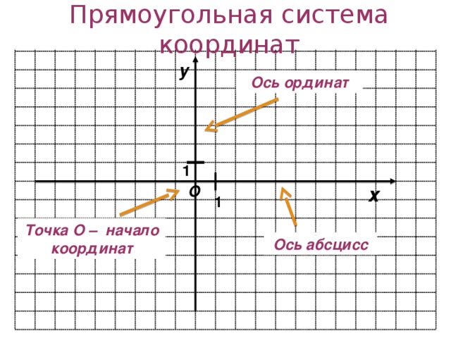 Прямоугольная система координат у Ось ординат 1 О х 1 Точка О – начало координат Ось абсцисс 5