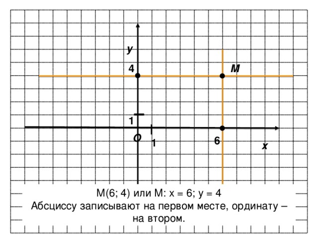 у М 4 1 О 6 1 х М(6; 4) или М: х = 6; у = 4 Абсциссу записывают на первом месте, ординату – на втором. 8