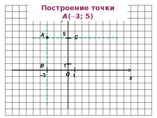Построение точки А (  3; 5) у 5 А С 1 В О – 3 1 х 9