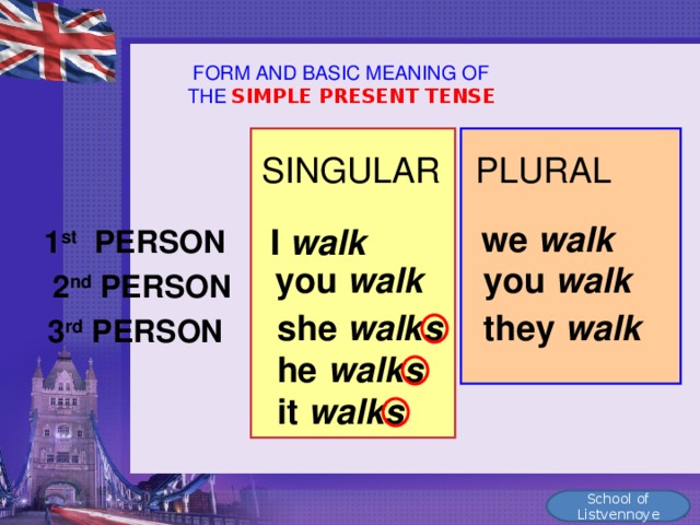 FORM AND BASIC MEANING OF THE SIMPLE PRESENT TENSE  SINGULAR  PLURAL we walk  I walk  1 st PERSON you walk  you walk  2 nd PERSON she walks he walks it walks they walk 3 rd PERSON School of Listvennoye