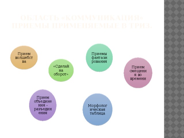 Область «коммуникация»  приемы применяемые в ТРИЗ. Приемы фантазирования Прием волшебства Прием смещения во времени «Сделай на оборот» Прием объединения - разъединения Морфологическая таблица