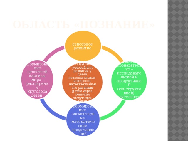 Область «Познание» сенсорное развитие формирование целостной картины мира , расширение кругозора детей развитие познавательно – исследовательской и продуктивной (конструктивной) деятельности создание условий для развития у детей познавательных интересов, интеллектуального развития детей через решение следующих задач формирование элементарных математических представлений
