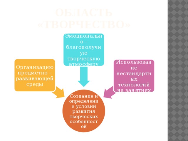 Область «Творчество» Эмоционально – благополучную творческую атмосферу Организацию предметно – развивающей среды Использование нестандартных технологий на занятиях Создание и определение условий развития творческих особенностей