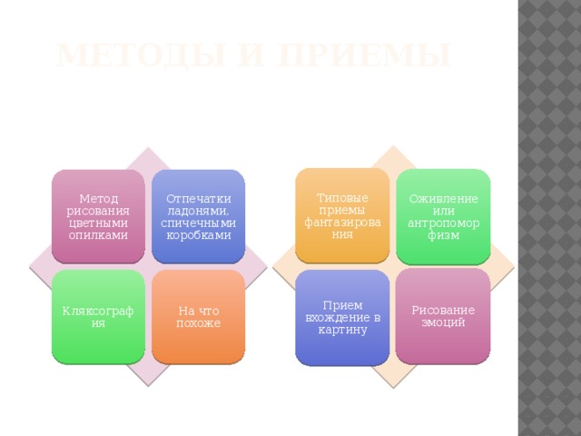 Методы и приемы Типовые приемы фантазирования Оживление или антропоморфизм Метод рисования цветными опилками Отпечатки ладонями, спичечными коробками Рисование эмоций Кляксография На что похоже Прием вхождение в картину