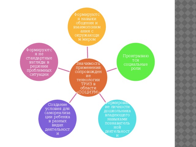 Формируются навыки общения и взаимопонимания с окружающим миром Проигрываются социальные роли Формируются не стандартные взгляды в решении проблемных ситуации Значимость применения сопровождение технологии ТРИЗ в области «СОЦИУМ» Формирование личности дошкольника владеющего навыками познавательной деятельности Создание условия для самореализации ребенка в разных видах деятельности