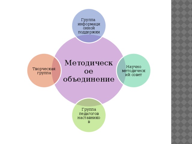 Группа информационной поддержки Методическое объединение Научно методический совет Творческая группа Группа педагогов наставников