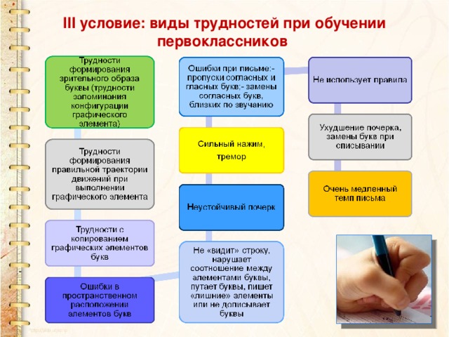 III условие: виды трудностей при обучении первоклассников