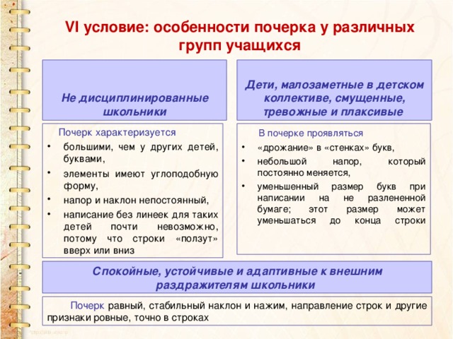 VI условие: особенности почерка у различных групп учащихся Не дисциплинированные школьники Дети, малозаметные в детском коллективе, смущенные, тревожные и плаксивые  Почерк характеризуется   В почерке проявляться большими, чем у других детей, буквами, элементы имеют углоподобную форму, напор и наклон непостоянный, написание без линеек для таких детей почти невозможно, потому что строки «ползут» вверх или вниз «дрожание» в «стенках» букв, небольшой напор, который постоянно меняется, уменьшенный размер букв при написании на не разлененной бумаге; этот размер может уменьшаться до конца строки      Спокойные, устойчивые и адаптивные к внешним раздражителям школьники  Почерк равный, стабильный наклон и нажим, направление строк и другие признаки ровные, точно в строках