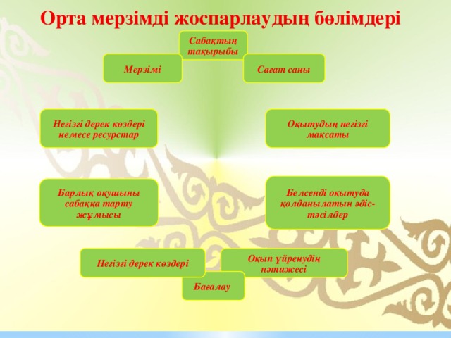 Орта мерзімді жоспарлаудың бөлімдері Сабақтың тақырыбы Сағат саны Мерзімі Оқытудың негізгі мақсаты Негізгі дерек көздері немесе ресурстар Белсенді оқытуда қолданылатын әдіс-тәсілдер Барлық оқушыны сабаққа тарту жұмысы Оқып үйренудің нәтижесі Негізгі дерек көздері Бағалау