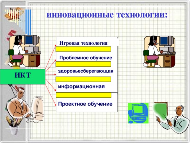 инновационные технологии: Игровая технология Проблемное обучение  здоровьесберегающая ИКТ информационная  Проектное обучение