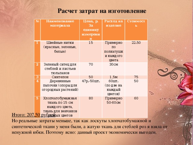 Расчет затрат на изготовление № Наименование материала 1 Цена, р. За единицу измерения Швейные нитки (красные, зеленые, белые) 2 Зеленый ситец для стеблей и листьев тюльпанов Расход на изделие 15 3 4 Синтепон 70 Примерно по полкатушки каждого цвета Стоимость 22.50 50 Деревянные палочки (опоры для огородных растений) 30см 5   1,5м 47р.-50шт. Хлопчатобумажная ткань по 15 см каждого цвета, ткань для венчиков разных цветов 60шт. 75 80 50 (по две на каждый цветок) Примерно 50-60см 60 Итого: 207,50 рублей Но реальные затраты меньше, так как лоскуты хлопчатобумажной и синтетической ткани у меня были, а жатую ткань для стеблей роз я взяла от ненужной юбки. Поэтому ясно: данный проект экономически выгоден.