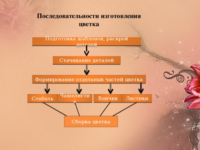 Последовательности изготовления цветка Подготовка шаблонов, раскрой деталей Стачивание деталей Формирование отдельных частей цветка Венчик Листики Стебель Чашелистик Последовательности изготовления цветка Сборка цветка