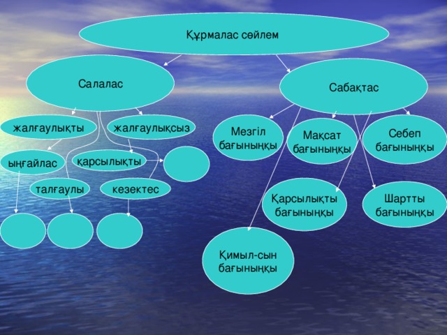 Құрмалас сөйлем Салалас Сабақтас жалғаулықты жалғаулықсыз Себеп бағыныңқы Мезгіл бағыныңқы Мақсат бағыныңқы қарсылықты ыңғайлас кезектес талғаулы Қарсылықты бағыныңқы Шартты бағыныңқы Қимыл-сын бағыныңқы