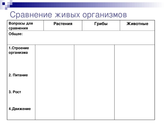 Сравнение живых организмов Вопросы для сравнения Общее: Растения 1.Строение организма 2. Питание 3. Рост 4.Движение Грибы Животные