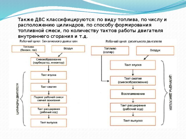 Также ДВС классифицируются: по виду топлива, по числу и расположению цилиндров, по способу формирования топливной смеси, по количеству тактов работы двигателя внутреннего сгорания и т.д.