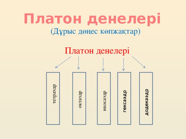 тетраэдр октаэдр икосаэдр гексаэдр додекаэдр Платон денелері (Дұрыс дөңес көпжақтар) Платон денелері