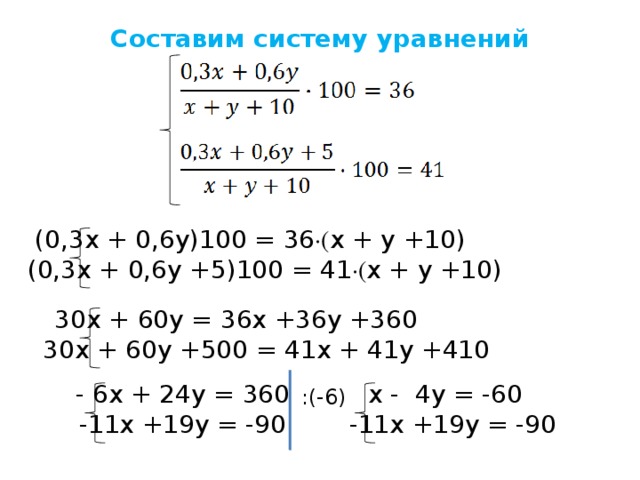 Составим систему уравнений (0,3x + 0,6y)100 = 36 ∙( x + y +10) (0,3x + 0,6y +5)100 = 41 ∙( x + y +10) 30x + 60y = 36x +36y +360 30x + 60y +500 = 41x + 41y +410 - 6x + 24y = 360 x - 4y = -60 :(-6) -11x +19y = -90 -11x +19y = -90