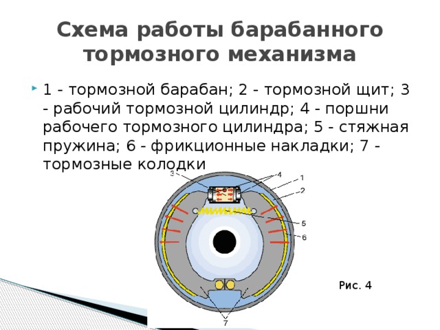 Схема работы барабанного тормозного механизма 1 - тормозной барабан; 2 - тормозной щит; 3 - рабочий тормозной цилиндр; 4 - поршни рабочего тормозного цилиндра; 5 - стяжная пружина; 6 - фрикционные накладки; 7 - тормозные колодки Рис. 4