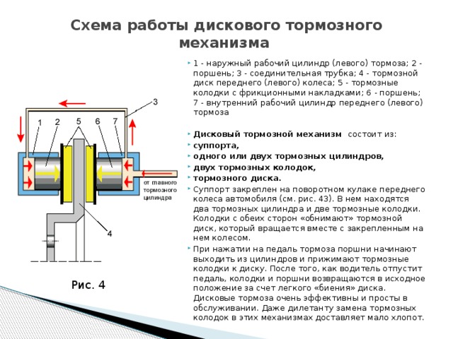 Схема работы дискового тормозного механизма   1 - наружный рабочий цилиндр (левого) тормоза; 2 - поршень; 3 - соединительная трубка; 4 - тормозной диск переднего (левого) колеса; 5 - тормозные колодки с фрикционными накладками; 6 - поршень; 7 - внутренний рабочий цилиндр переднего (левого) тормоза Дисковый тормозной механизм состоит из: суппорта, одного или двух тормозных цилиндров, двух тормозных колодок, тормозного диска. Суппорт закреплен на поворотном кулаке переднего колеса автомобиля (см. рис. 43). В нем находятся два тормозных цилиндра и две тормозные колодки. Колодки с обеих сторон «обнимают» тормозной диск, который вращается вместе с закрепленным на нем колесом. При нажатии на педаль тормоза поршни начинают выходить из цилиндров и прижимают тормозные колодки к диску. После того, как водитель отпустит педаль, колодки и поршни возвращаются в исходное положение за счет легкого «биения» диска. Дисковые тормоза очень эффективны и просты в обслуживании. Даже дилетанту замена тормозных колодок в этих механизмах доставляет мало хлопот. Рис. 4