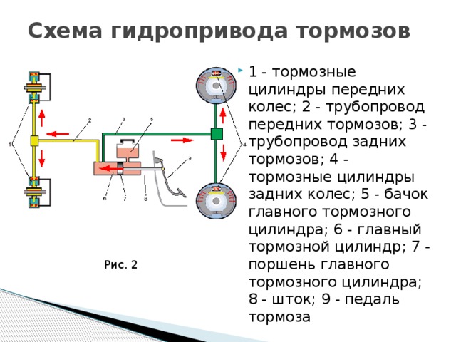 Схема гидропривода тормозов   1 - тормозные цилиндры передних колес; 2 - трубопровод передних тормозов; 3 - трубопровод задних тормозов; 4 - тормозные цилиндры задних колес; 5 - бачок главного тормозного цилиндра; 6 - главный тормозной цилиндр; 7 - поршень главного тормозного цилиндра; 8 - шток; 9 - педаль тормоза Рис. 2