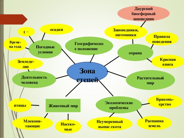 Даурский биосферный заповедник  осадки Заповедники, питомники t ◦ Правила поведения Географическое положение Време-на года Погодные условия охрана Красная книга Земледе-лие Зона степей Растительный мир Деятельность человека Браконь-ерство Экологические проблемы птицы Животный мир Распашка земель Млекопи-тающие Неумеренный выпас скота Насеко-мые