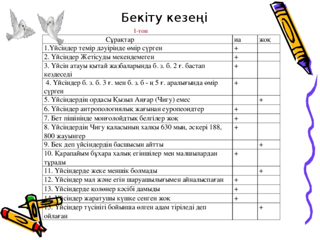 Бекіту кезеңі 1-топ  Сұрақтар 1.Үйсіндер темір дәуірінде өмір сүрген иа + жоқ 2. Үйсіндер Жетісуды мекендемеген + 3. Үйсін атауы қытай жазбаларында б. з. б. 2 ғ. бастап кездеседі  4. Үйсіндер б. з. б. 3 ғ. мен б. з. б - ң 5 ғ. аралығында өмір сүрген + + 5. Үйсіндердің ордасы Қызыл Аңғар (Чигу) емес 6. Үйсіндер антропологиялық жағынан еуропеоидтер + + 7. Бет пішінінде монғолойдтық белгілер жоқ + 8. Үйсіндердің Чигу қаласының халқы 630 мың, әскері 188, 800 жауынгер + 9. Бек деп үйсіндердің басшысын айтты 10. Қарапайым бұхара халық егіншілер мен малшылардан тұрады + 11. Үйсіндерде жеке меншік болмады + 12. Үйсіндер мал және егін шаруашылығымен айналыспаған + + 13. Үйсіндерде қолөнер кәсібі дамыды + 14. Үйсіндер жаратушы күшке сенген жоқ + 15. Үйсіндер түсінігі бойынша өлген адам тіріледі деп ойлаған +