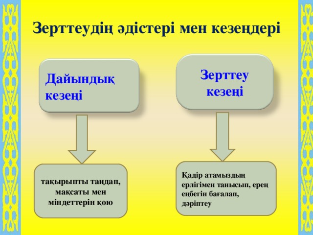 Зерттеудің әдістері мен кезеңдері Зерттеу кезеңі Дайындық кезеңі Қадір атамыздың ерлігімен танысып, ерең еңбегін бағалап, дәріптеу тақырыпты таңдап, мақсаты мен міндеттерін қою