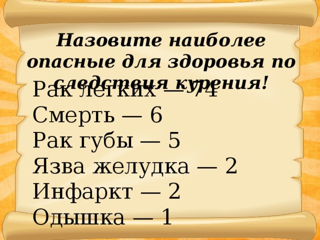 Назовите наиболее опасные для здоровья по­следствия курения! Рак легких — 74 Смерть — 6 Рак губы — 5 Язва желудка — 2 Инфаркт — 2 Одышка — 1