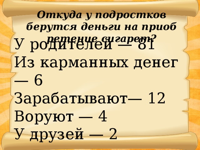 Откуда у подростков берутся деньги на приоб­ретение сигарет? У родителей — 81 Из карманных денег — 6 Зарабатывают— 12 Воруют — 4 У друзей — 2