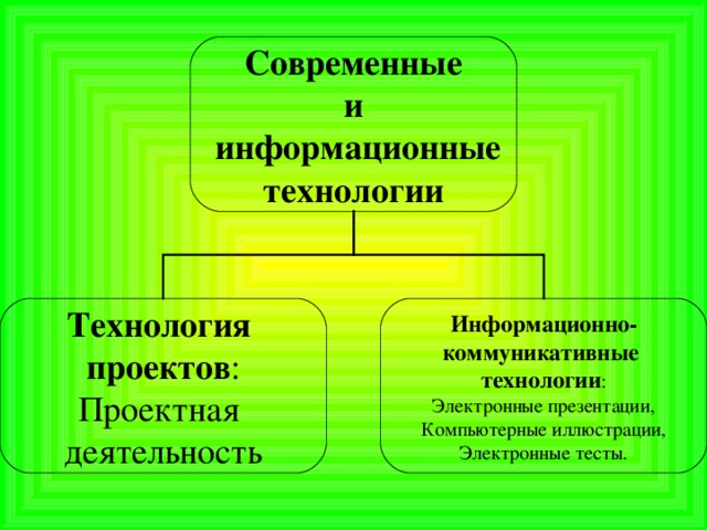 Современные и  информационные технологии Технология проектов : Проектная деятельность Информационно- коммуникативные технологии : Электронные презентации, Компьютерные иллюстрации, Электронные тесты.