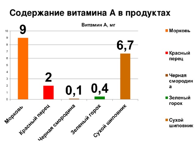 Содержание витамина А в продуктах питания