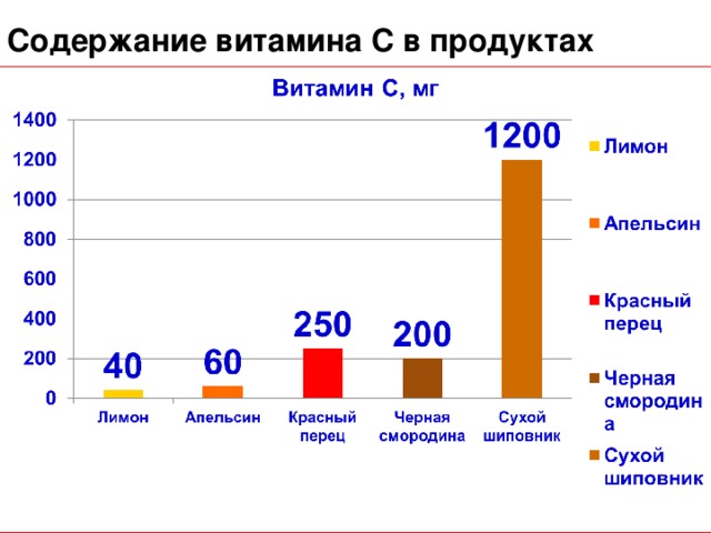 Содержание витамина С в продуктах питания