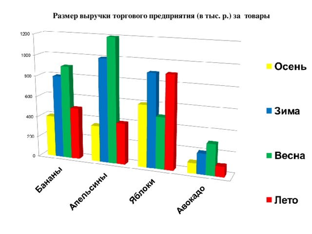 Размер выручки торгового предприятия (в тыс. р.) за товары