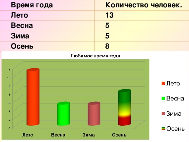 Время года Количество человек. Лето 13 Весна 5 Зима 5 Осень 8