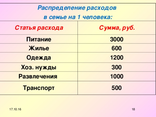 Распределение расходов в семье на 1 человека: Статья расхода Сумма, руб. Питание 3000 Жилье 600 Одежда 1200 Хоз. нужды 300 Развлечения 1000 Транспорт 500   17.10.16